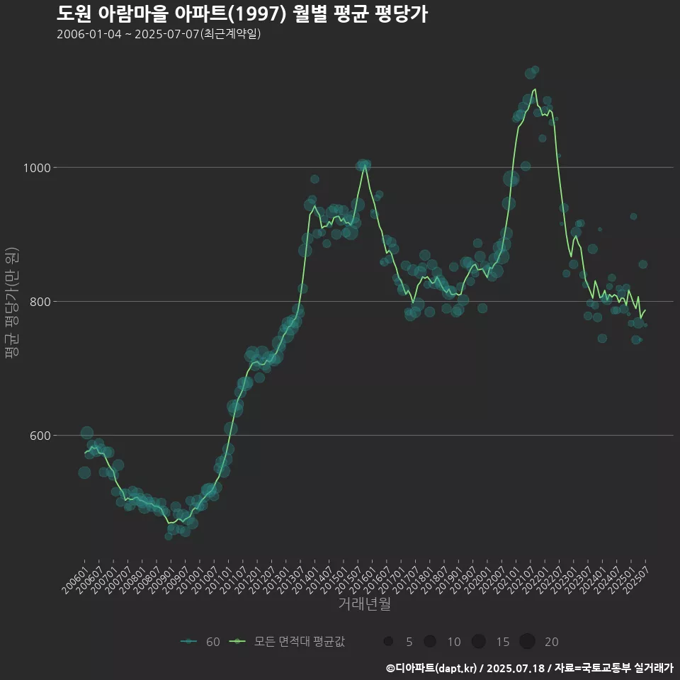 도원 아람마을 아파트(1997) 월별 평균 평당가