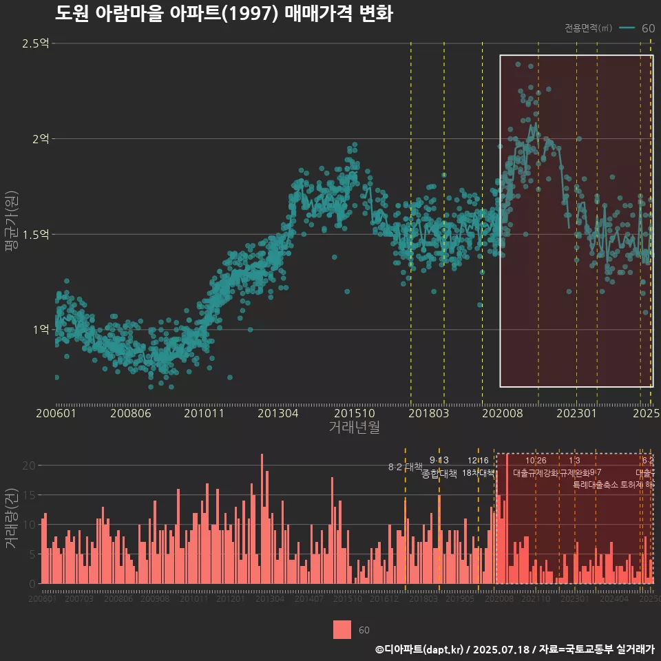 도원 아람마을 아파트(1997) 매매가격 변화
