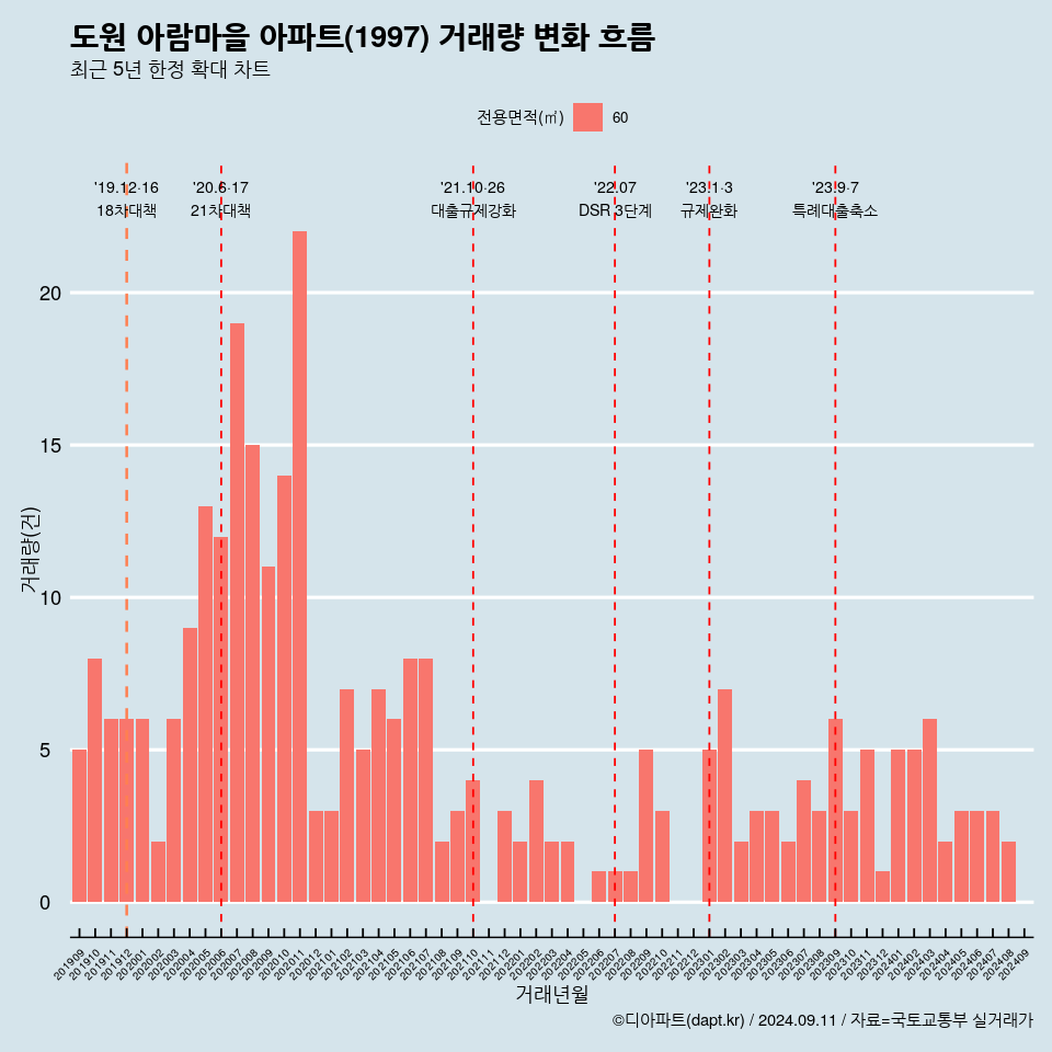 도원 아람마을 아파트(1997) 거래량 변화 흐름