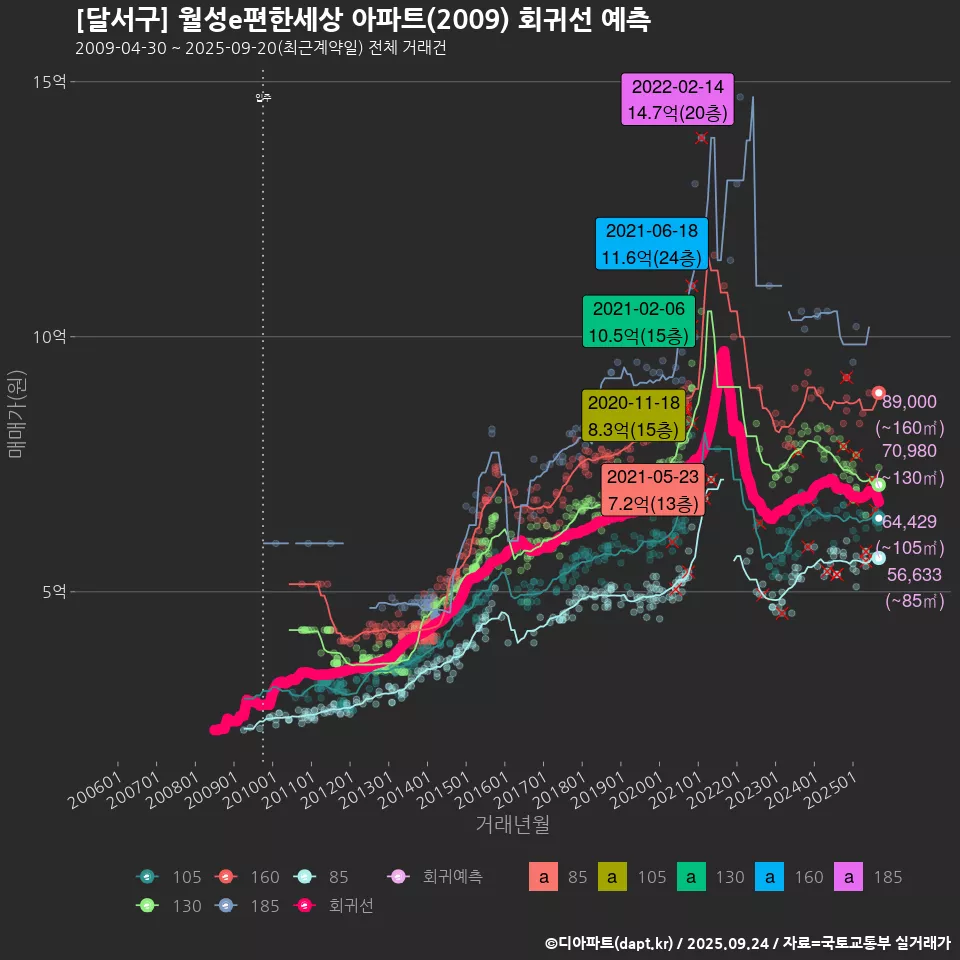 [달서구] 월성e편한세상 아파트(2009) 회귀선 예측