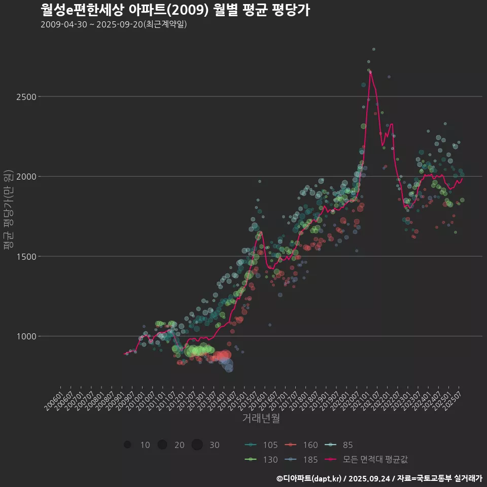 월성e편한세상 아파트(2009) 월별 평균 평당가