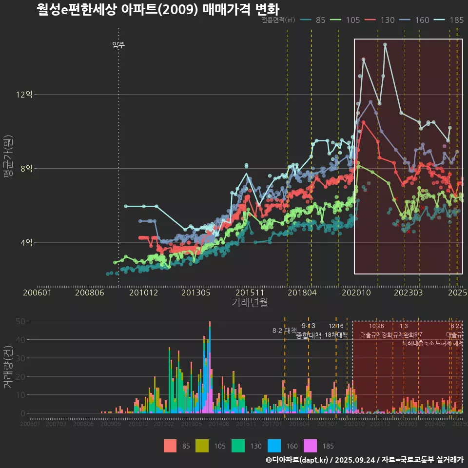 월성e편한세상 아파트(2009) 매매가격 변화