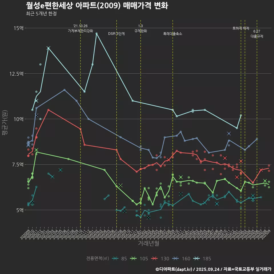 월성e편한세상 아파트(2009) 매매가격 변화