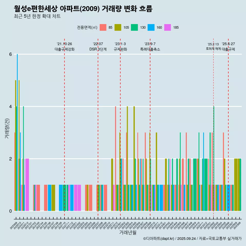 월성e편한세상 아파트(2009) 거래량 변화 흐름