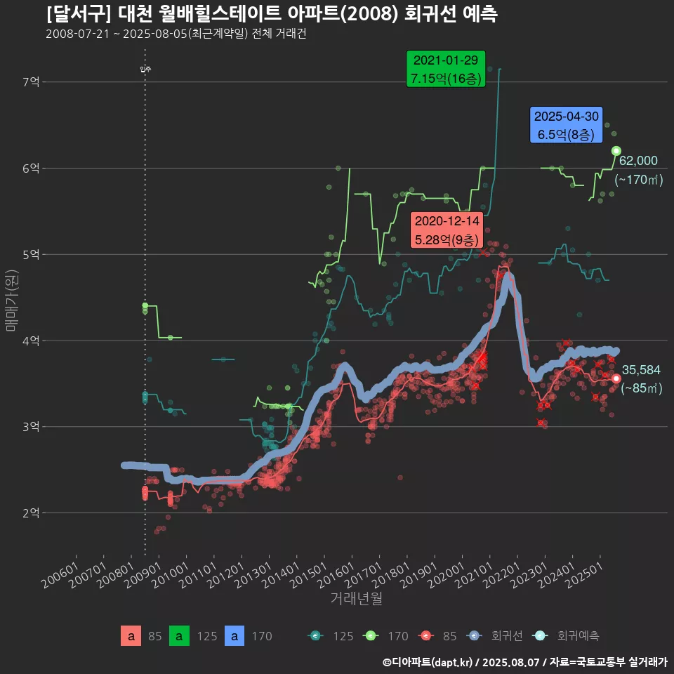 [달서구] 대천 월배힐스테이트 아파트(2008) 회귀선 예측
