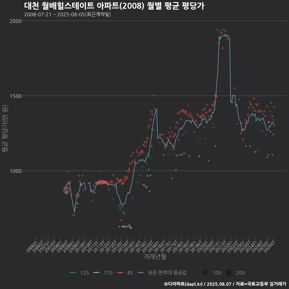 대천 월배힐스테이트 아파트(2008) 월별 평균 평당가