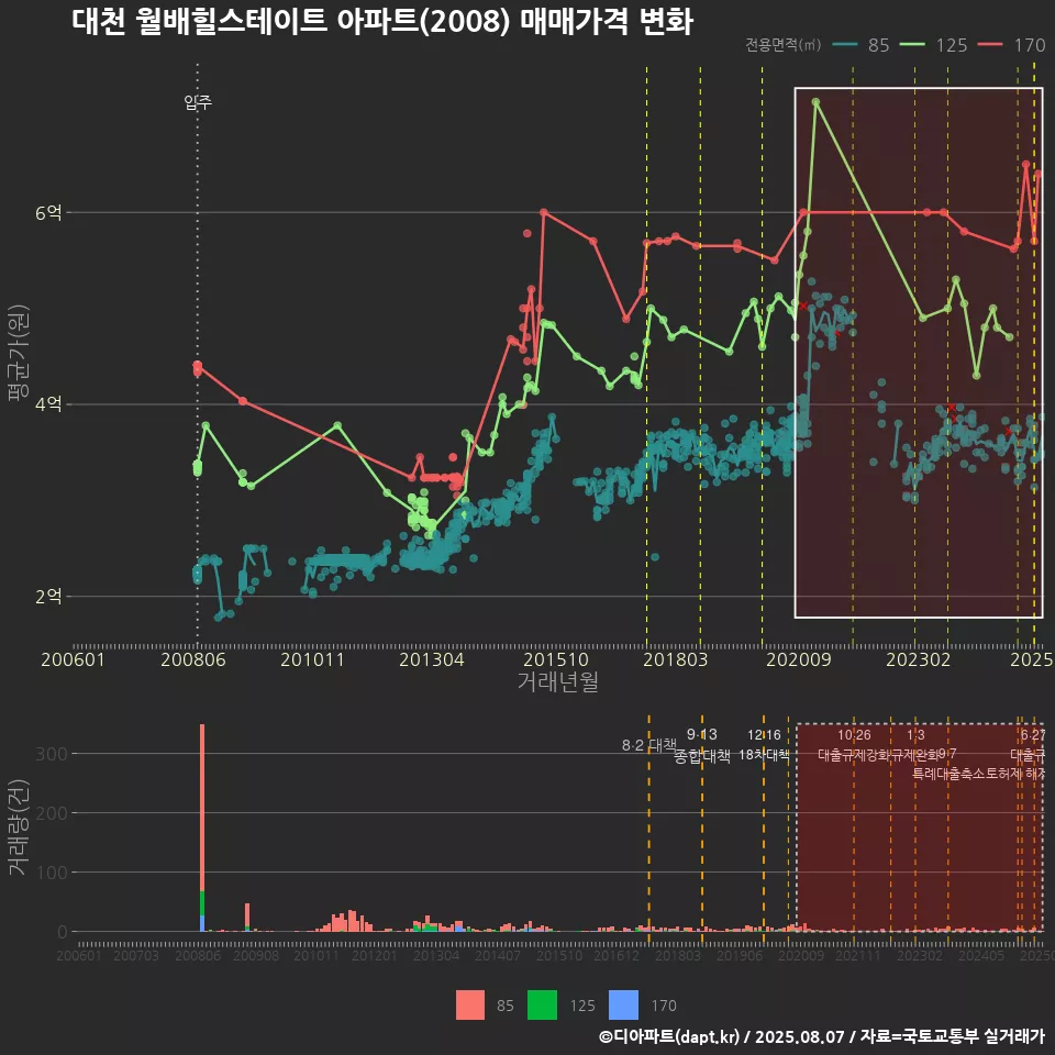 대천 월배힐스테이트 아파트(2008) 매매가격 변화