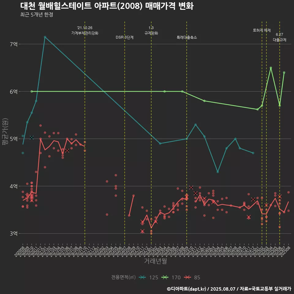 대천 월배힐스테이트 아파트(2008) 매매가격 변화