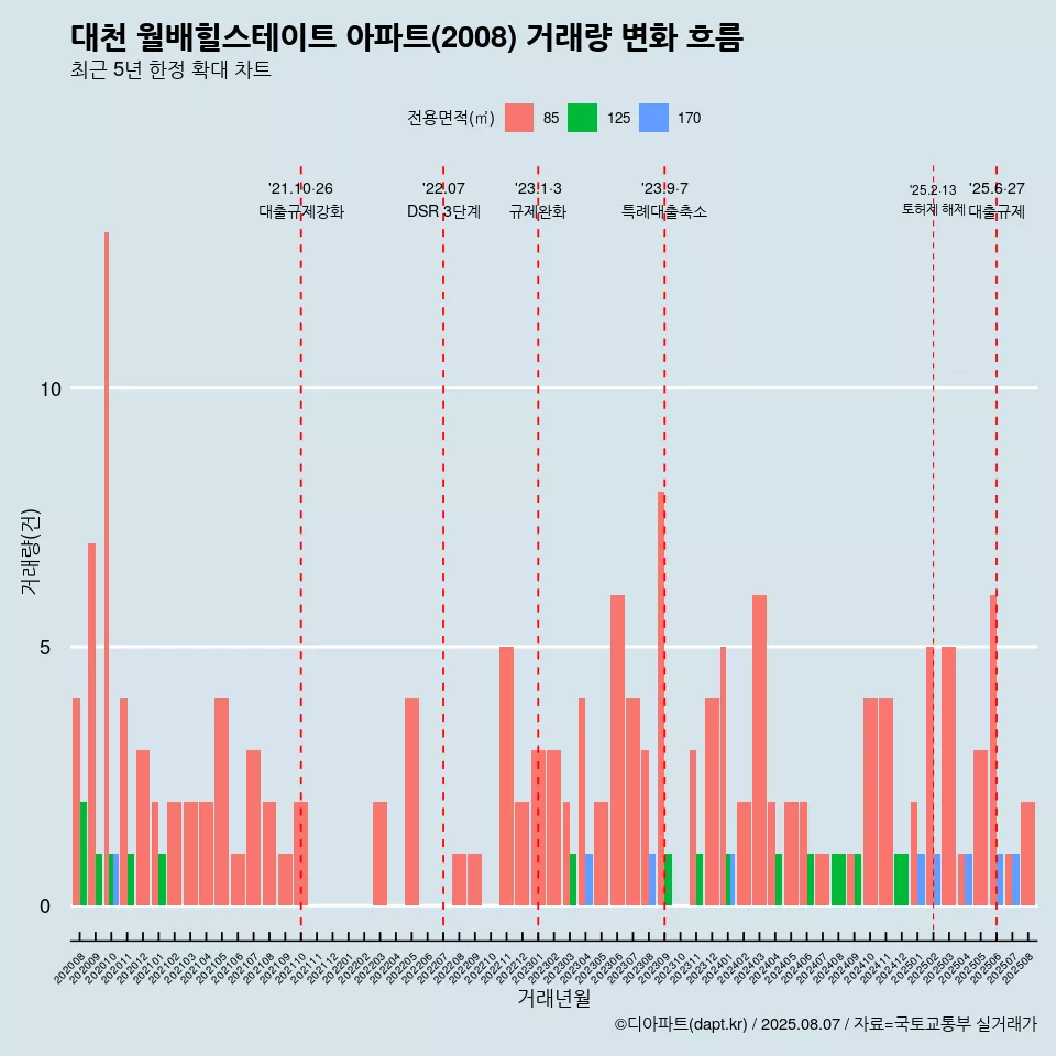 대천 월배힐스테이트 아파트(2008) 거래량 변화 흐름