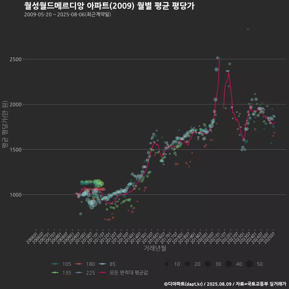 월성월드메르디앙 아파트(2009) 월별 평균 평당가