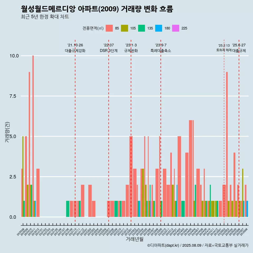 월성월드메르디앙 아파트(2009) 거래량 변화 흐름