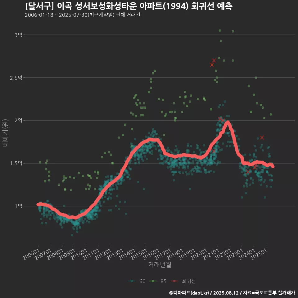 [달서구] 이곡 성서보성화성타운 아파트(1994) 회귀선 예측