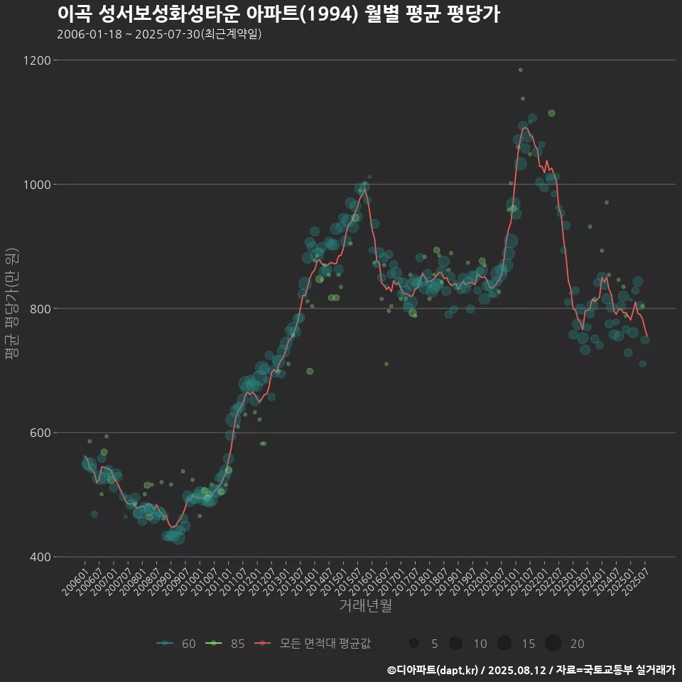 이곡 성서보성화성타운 아파트(1994) 월별 평균 평당가