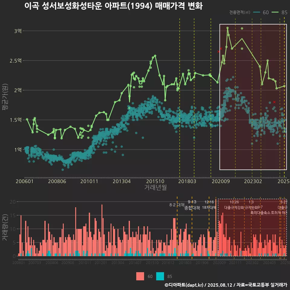 이곡 성서보성화성타운 아파트(1994) 매매가격 변화