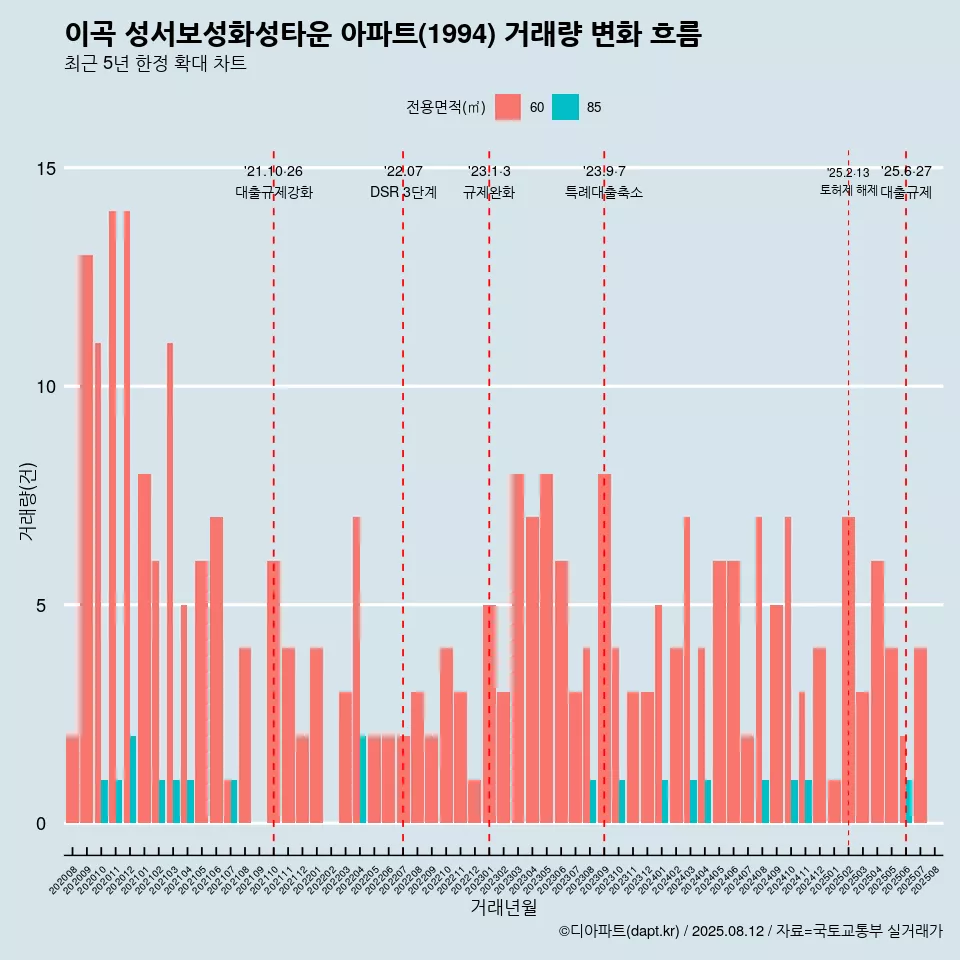 이곡 성서보성화성타운 아파트(1994) 거래량 변화 흐름