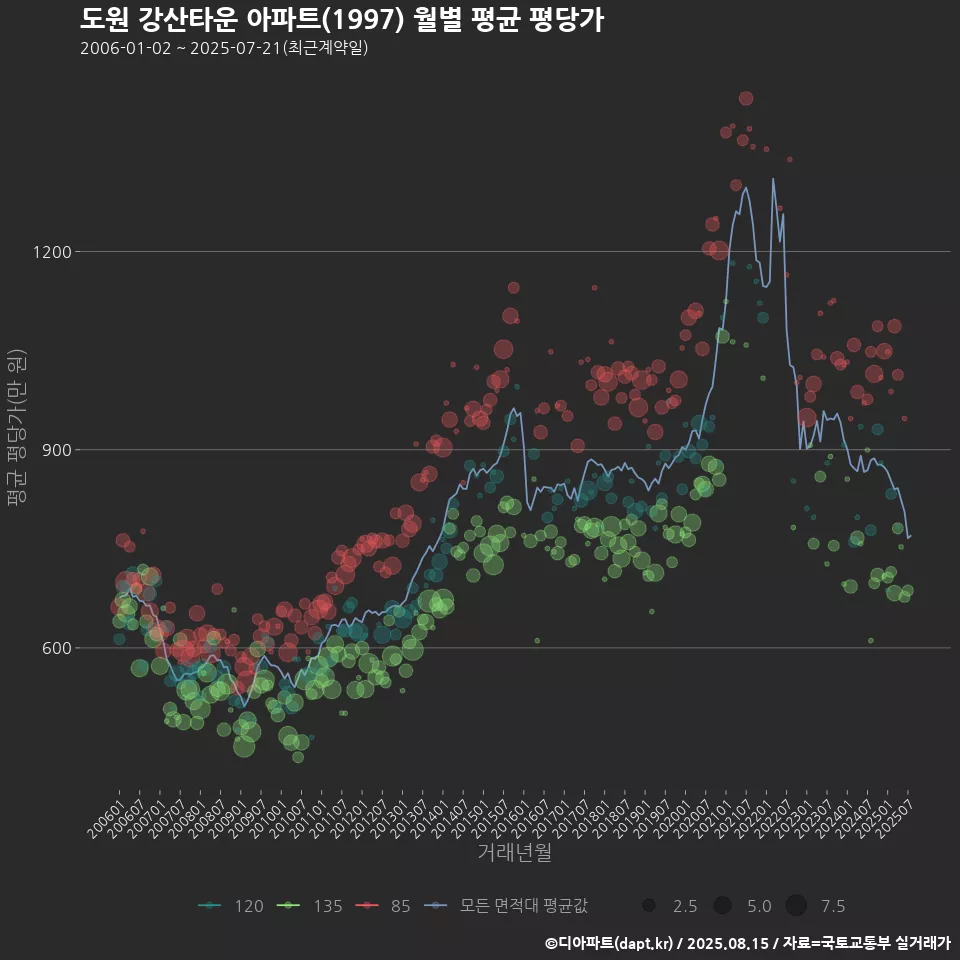 도원 강산타운 아파트(1997) 월별 평균 평당가