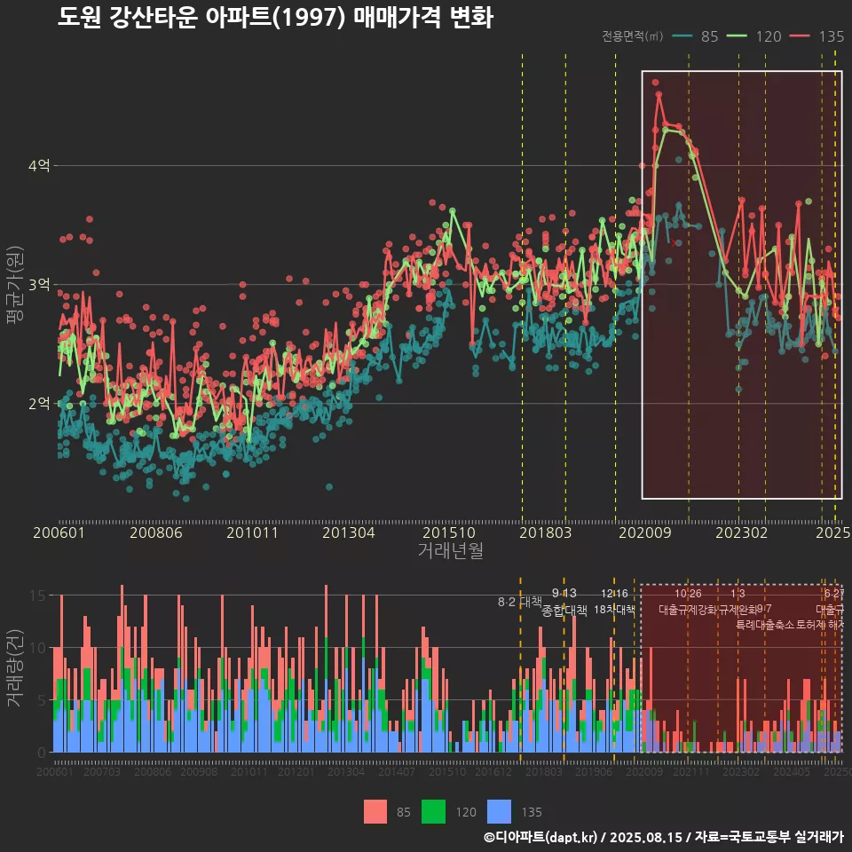 도원 강산타운 아파트(1997) 매매가격 변화