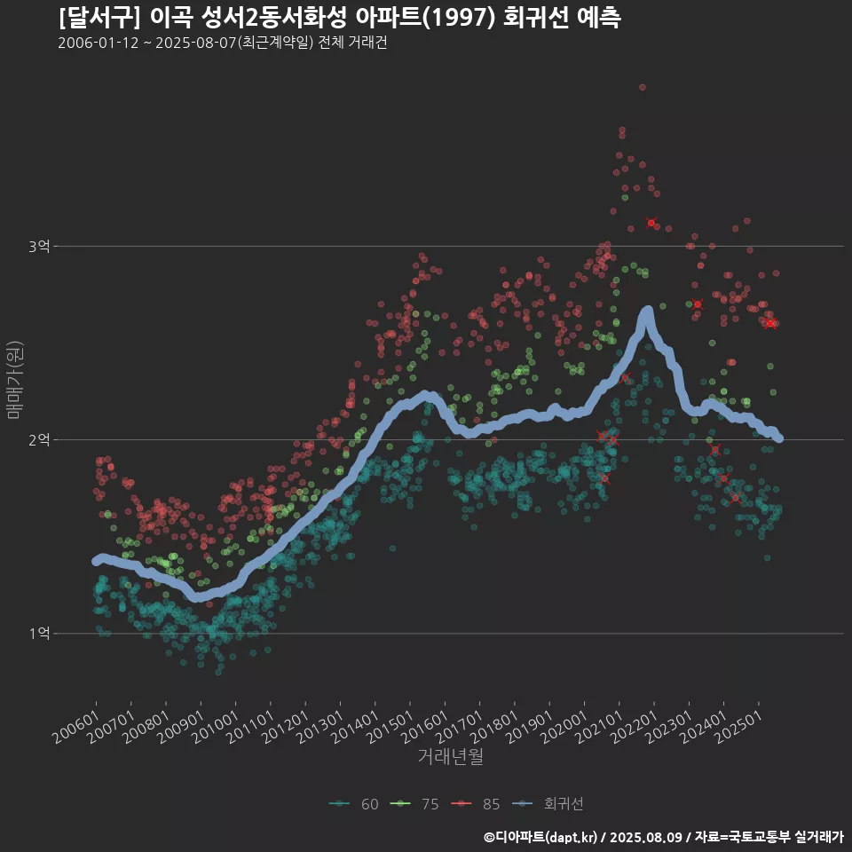[달서구] 이곡 성서2동서화성 아파트(1997) 회귀선 예측