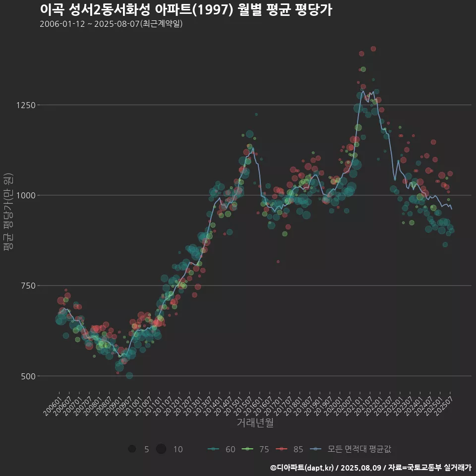 이곡 성서2동서화성 아파트(1997) 월별 평균 평당가