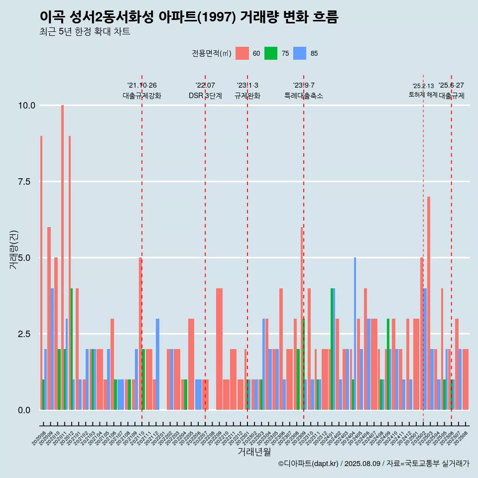이곡 성서2동서화성 아파트(1997) 거래량 변화 흐름