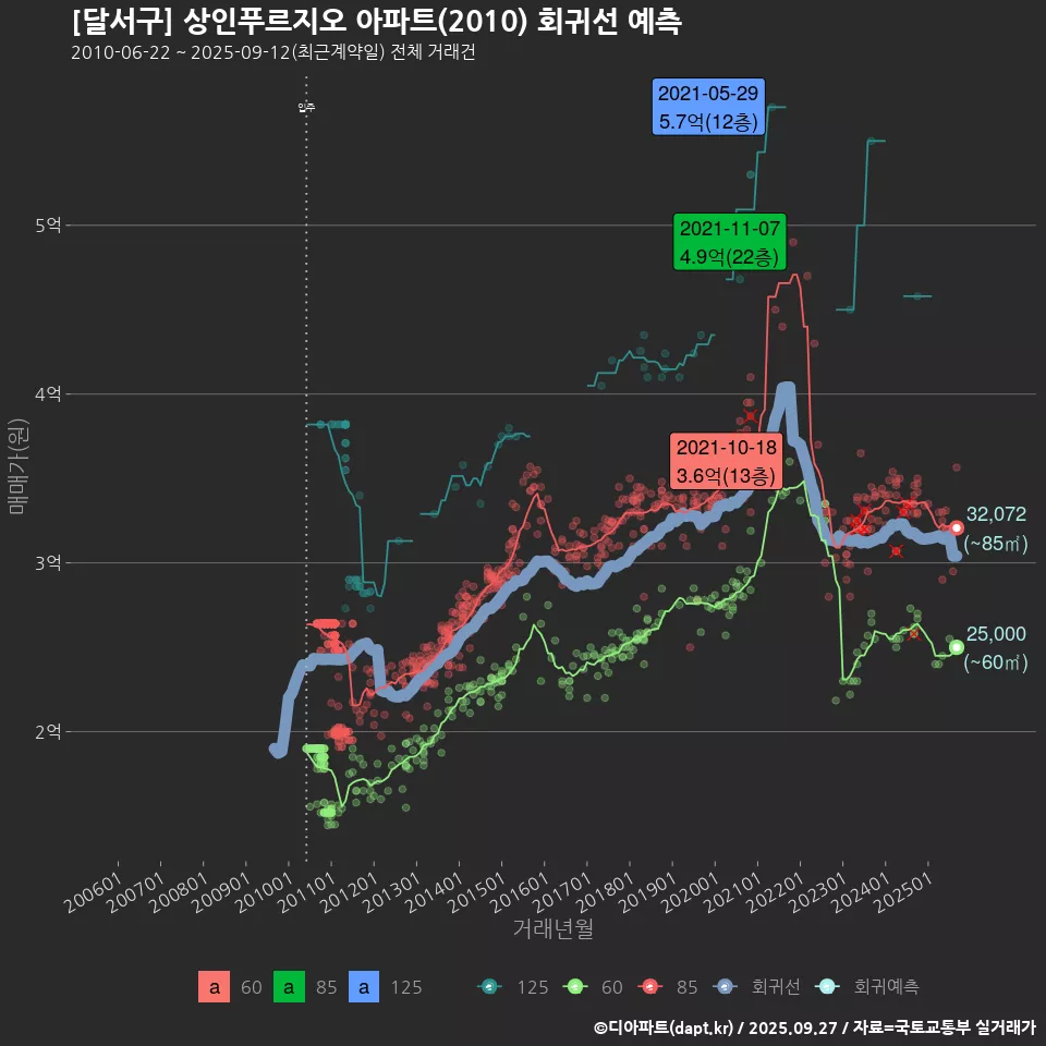 [달서구] 상인푸르지오 아파트(2010) 회귀선 예측