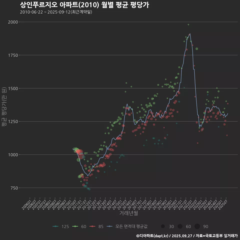상인푸르지오 아파트(2010) 월별 평균 평당가