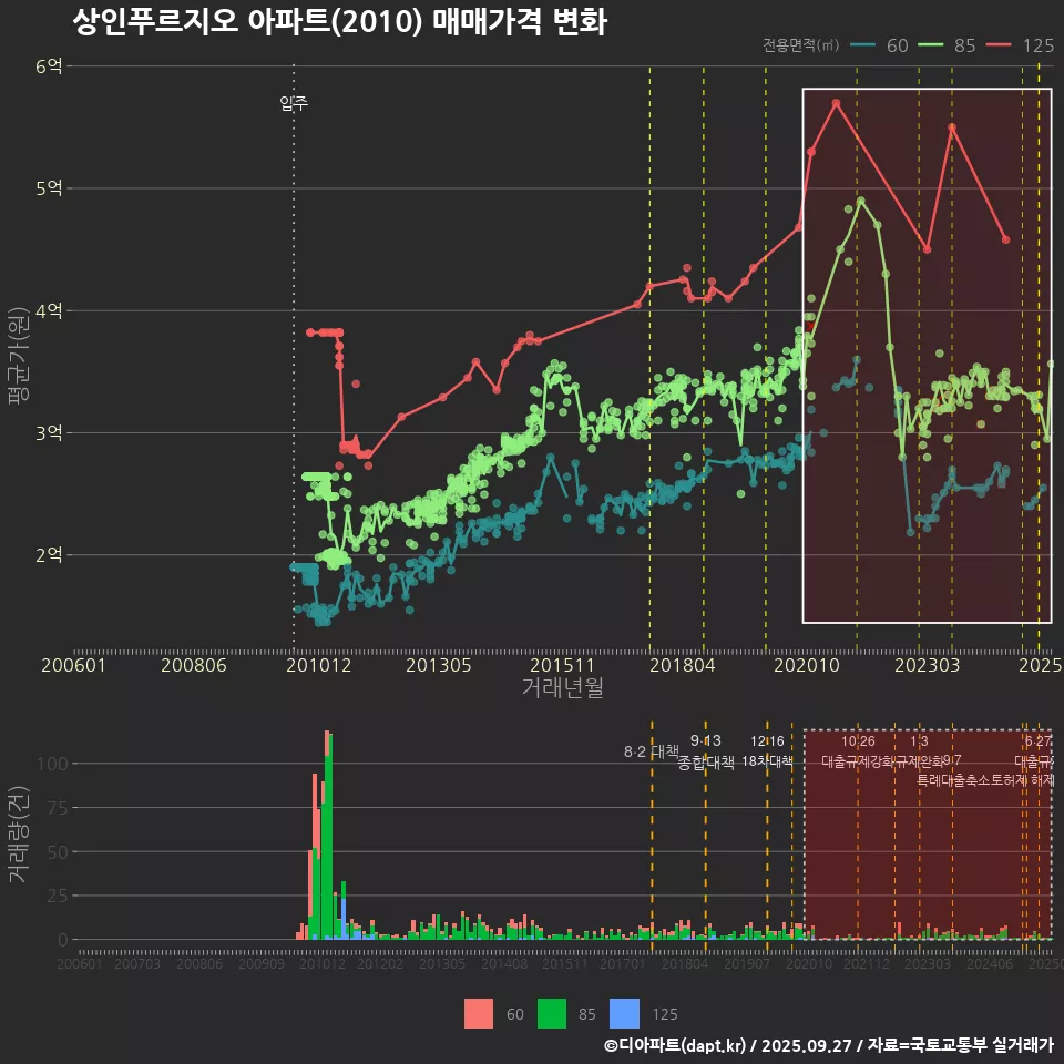 상인푸르지오 아파트(2010) 매매가격 변화
