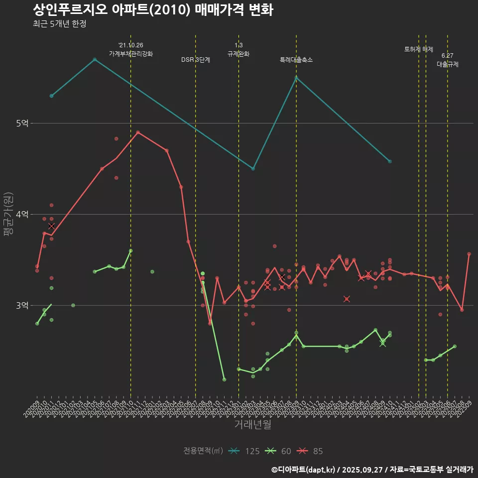 상인푸르지오 아파트(2010) 매매가격 변화