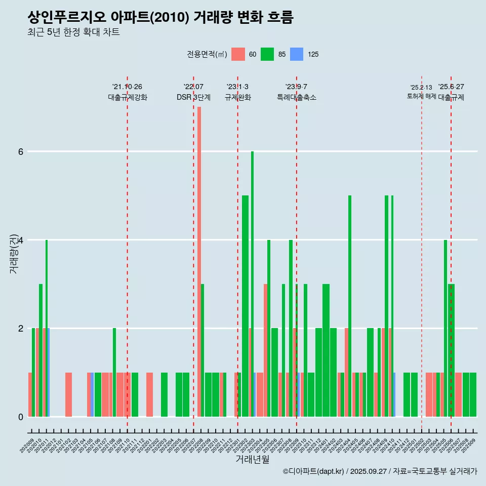 상인푸르지오 아파트(2010) 거래량 변화 흐름