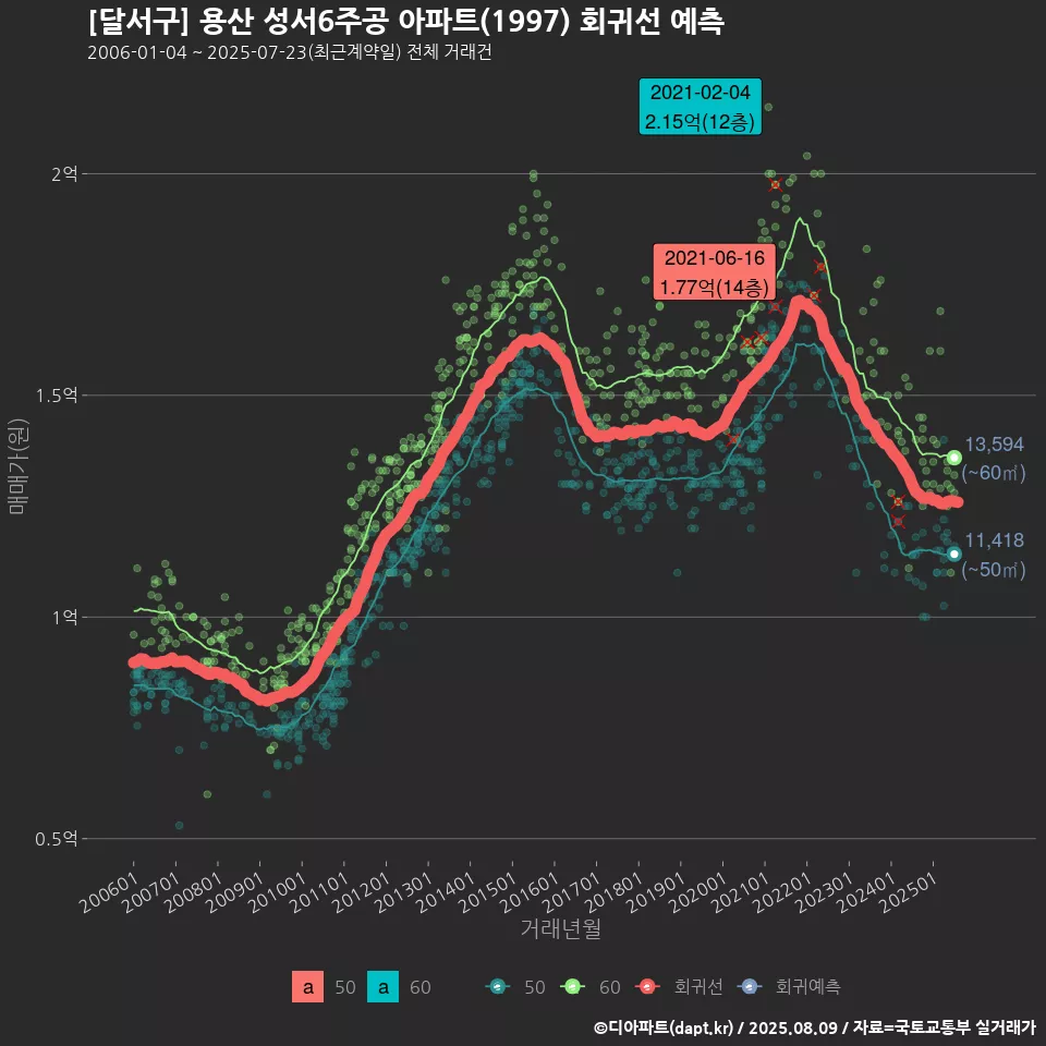 [달서구] 용산 성서6주공 아파트(1997) 회귀선 예측