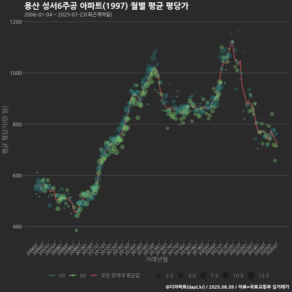 용산 성서6주공 아파트(1997) 월별 평균 평당가