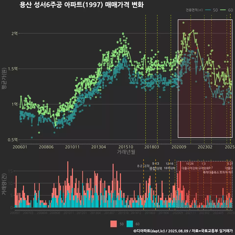 용산 성서6주공 아파트(1997) 매매가격 변화