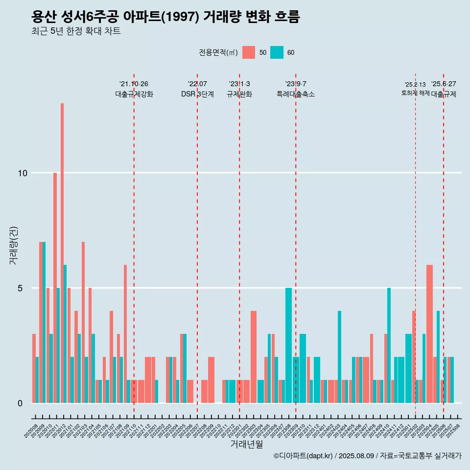 용산 성서6주공 아파트(1997) 거래량 변화 흐름