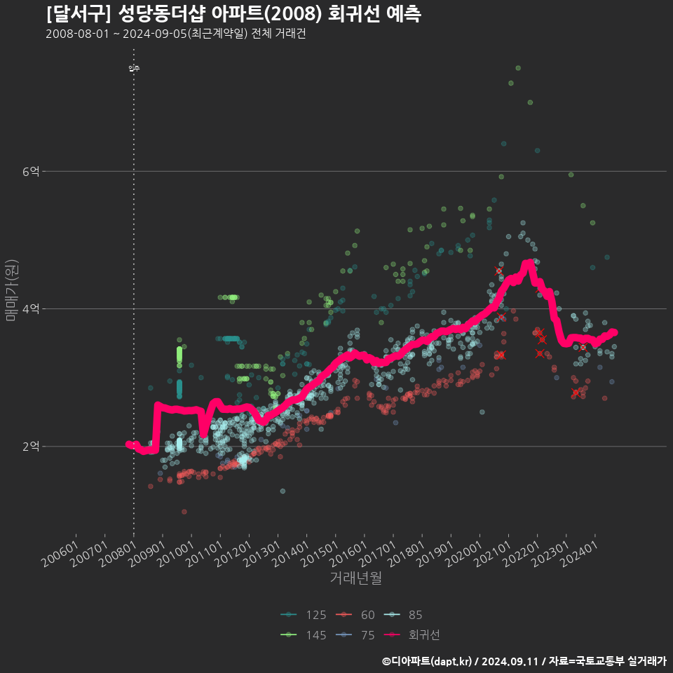 [달서구] 성당동더샵 아파트(2008) 회귀선 예측