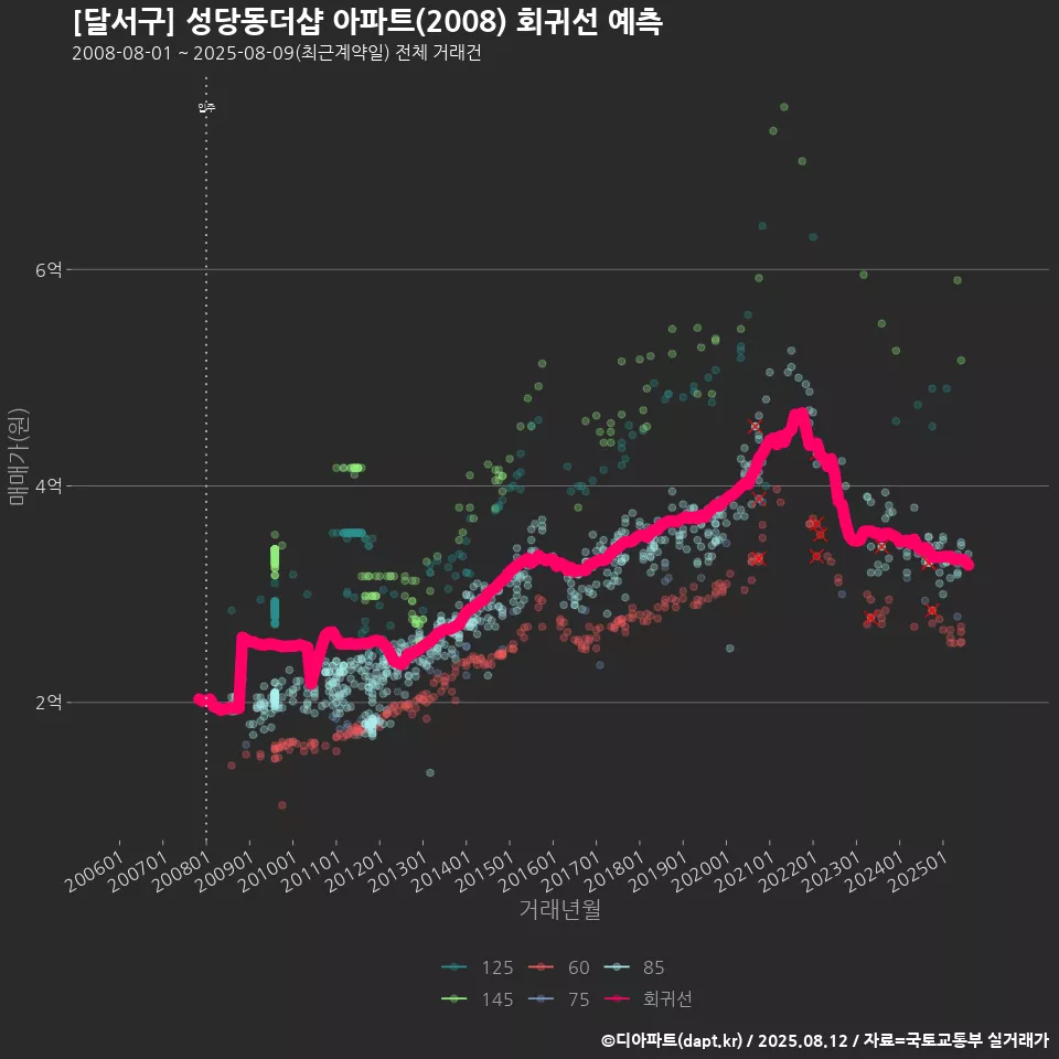 [달서구] 성당동더샵 아파트(2008) 회귀선 예측