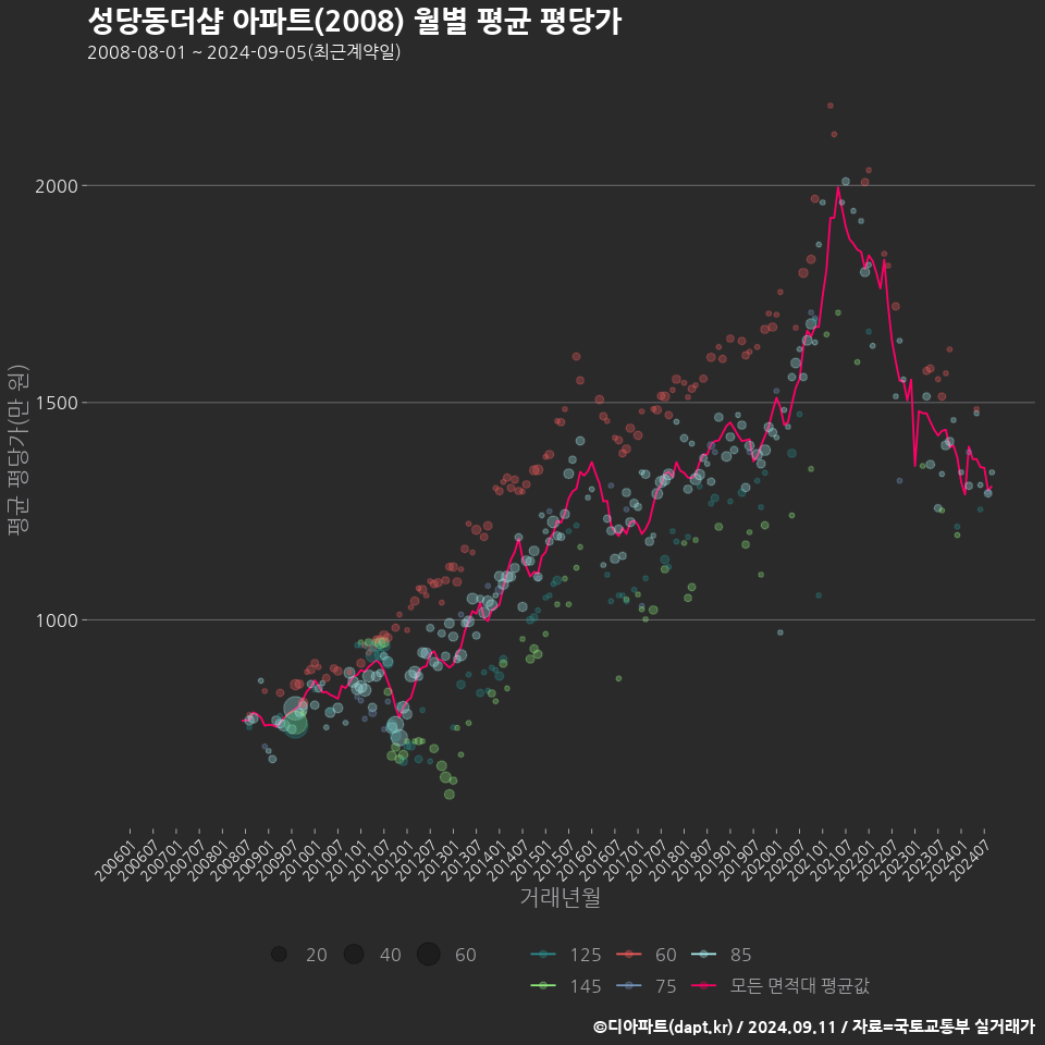 성당동더샵 아파트(2008) 월별 평균 평당가