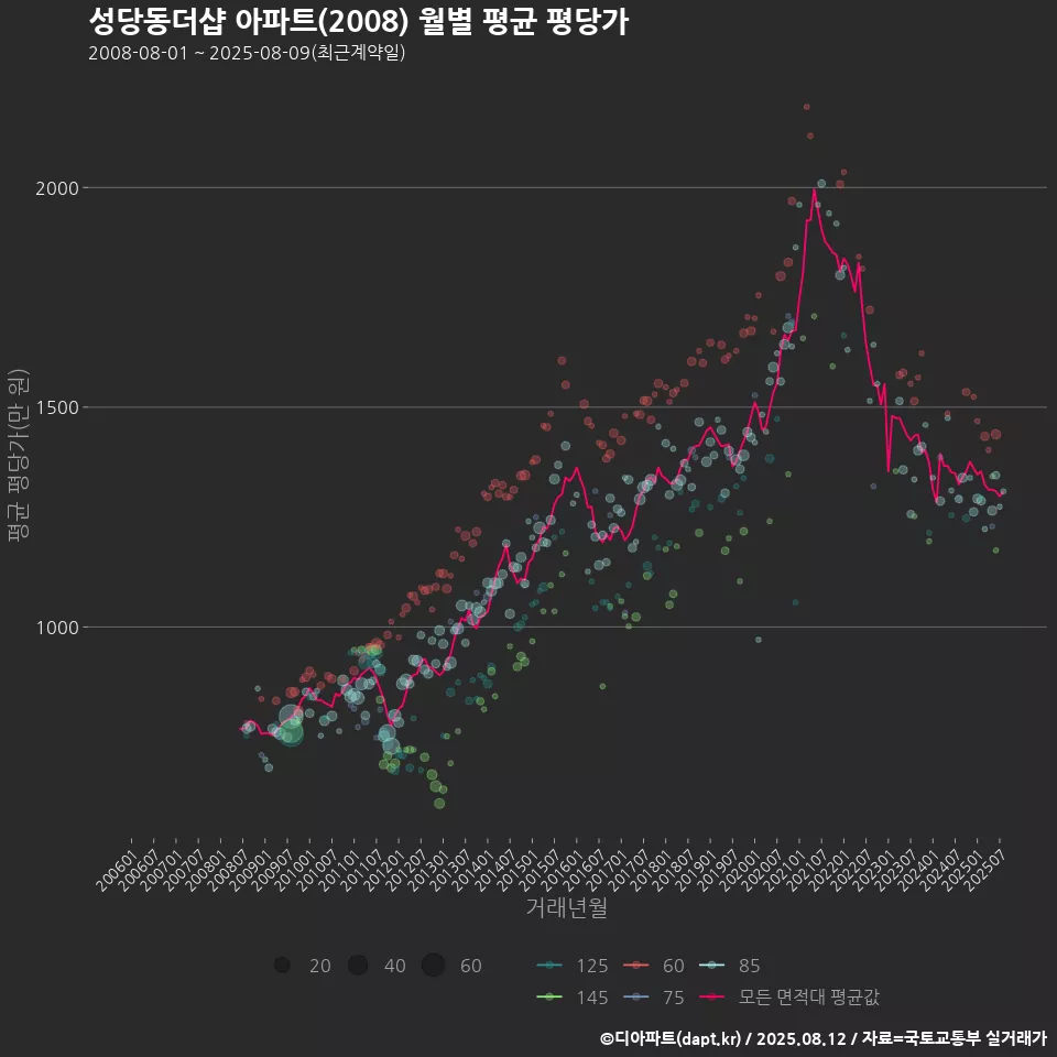 성당동더샵 아파트(2008) 월별 평균 평당가
