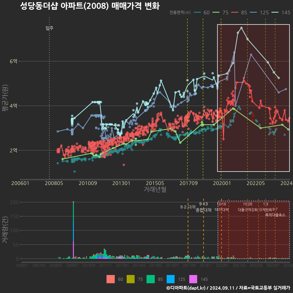 성당동더샵 아파트(2008) 매매가격 변화