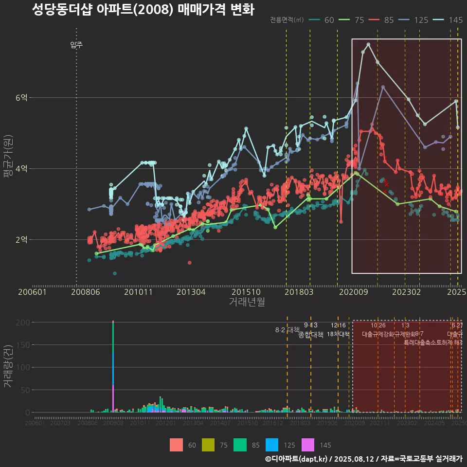 성당동더샵 아파트(2008) 매매가격 변화