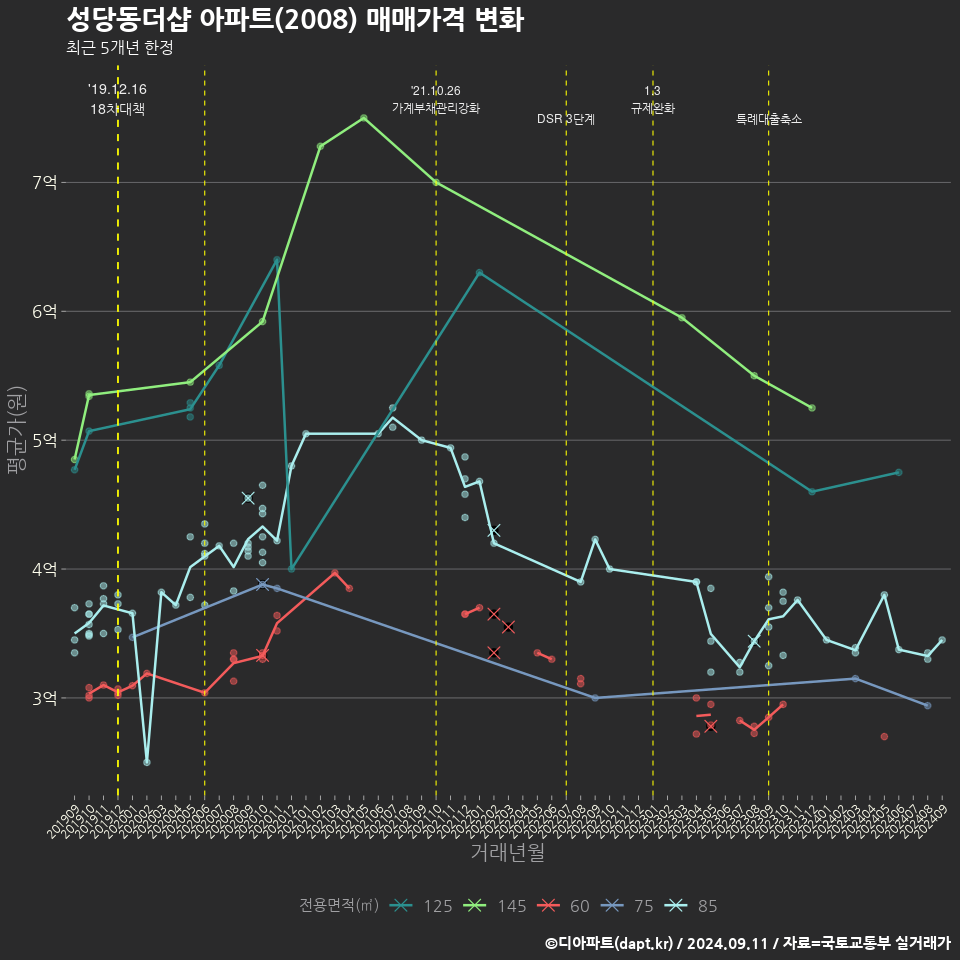 성당동더샵 아파트(2008) 매매가격 변화