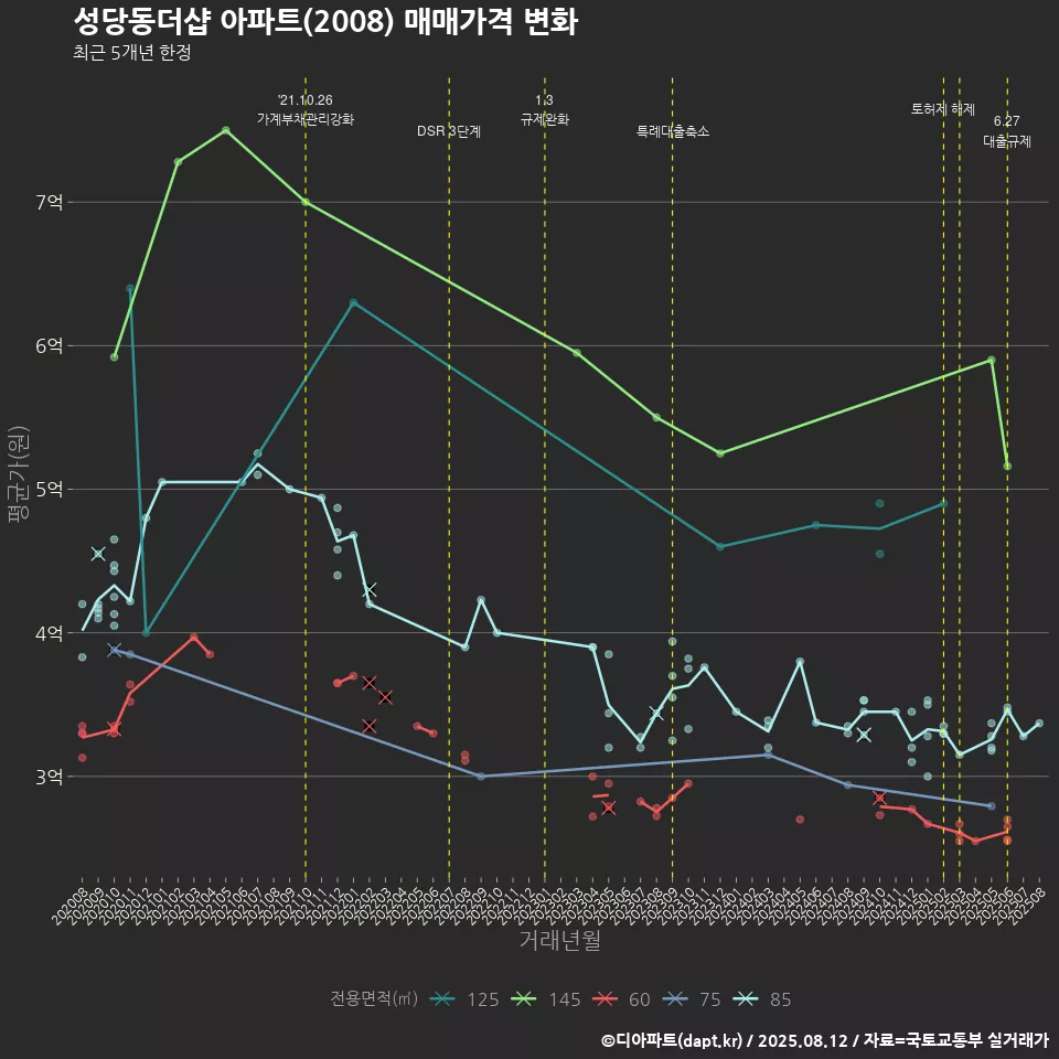 성당동더샵 아파트(2008) 매매가격 변화