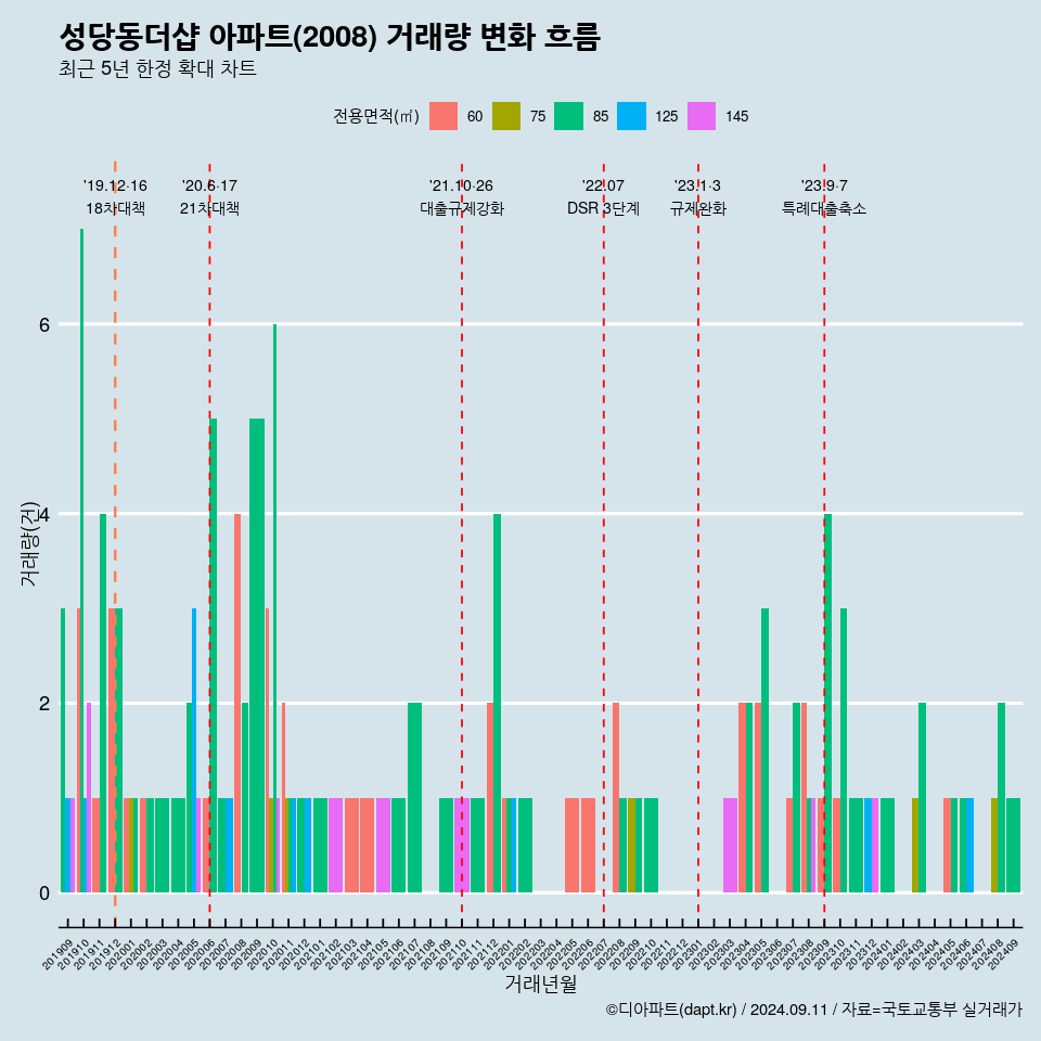 성당동더샵 아파트(2008) 거래량 변화 흐름