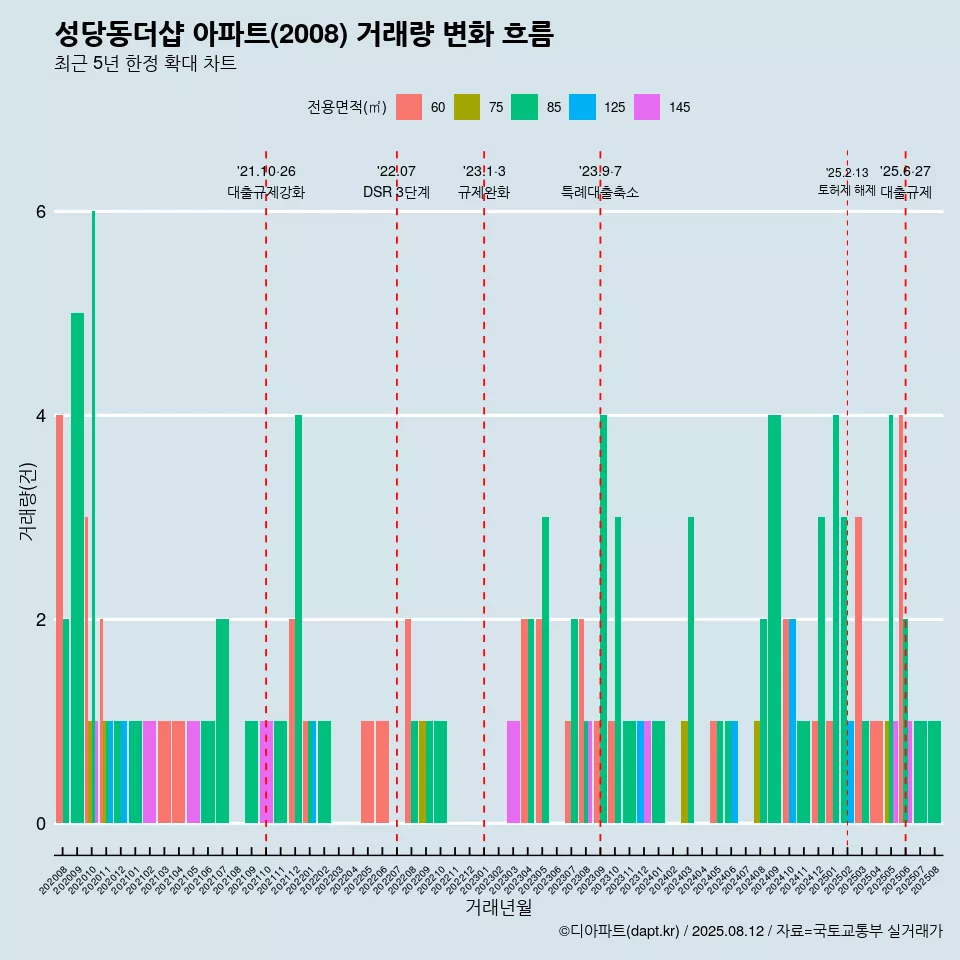 성당동더샵 아파트(2008) 거래량 변화 흐름