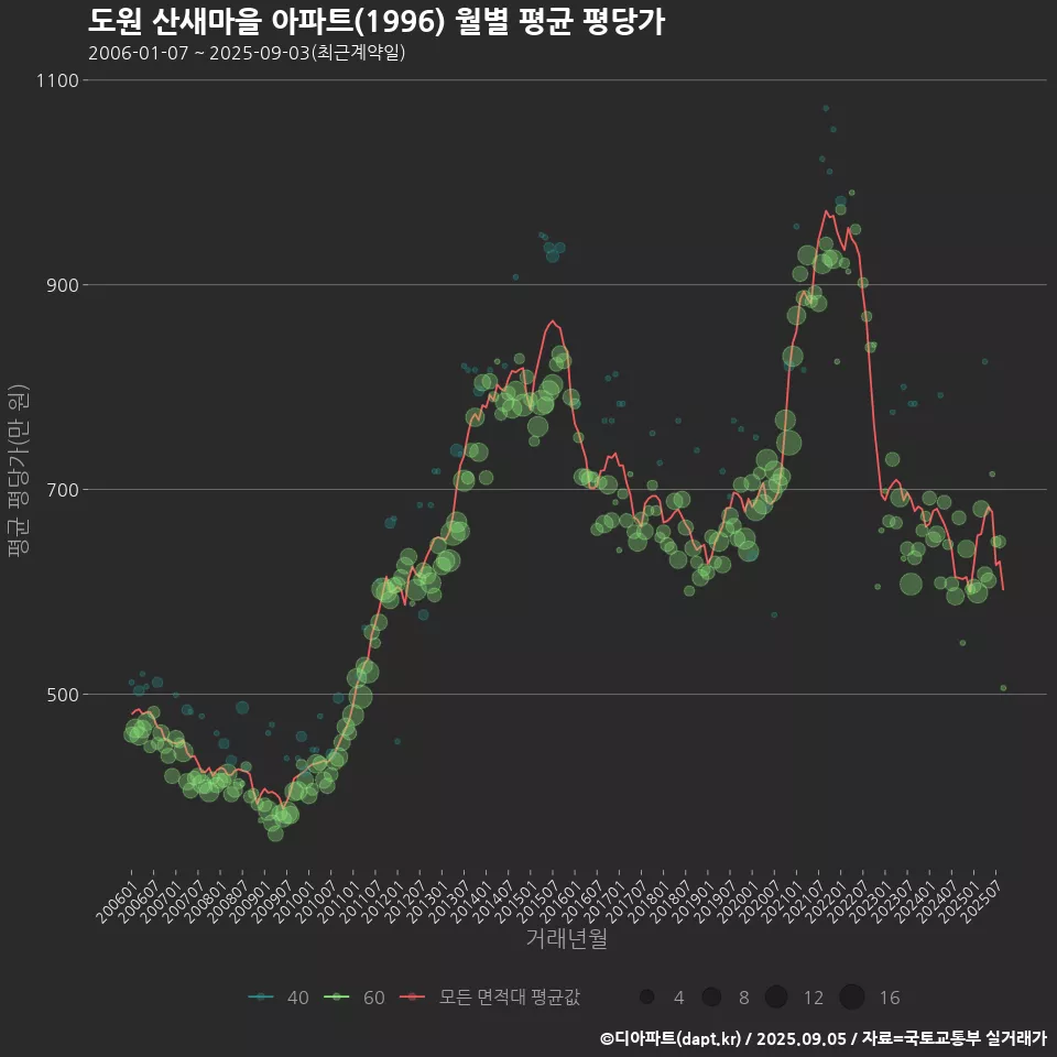 도원 산새마을 아파트(1996) 월별 평균 평당가