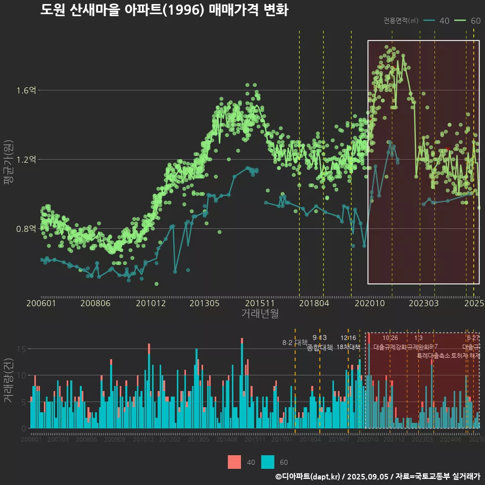 도원 산새마을 아파트(1996) 매매가격 변화