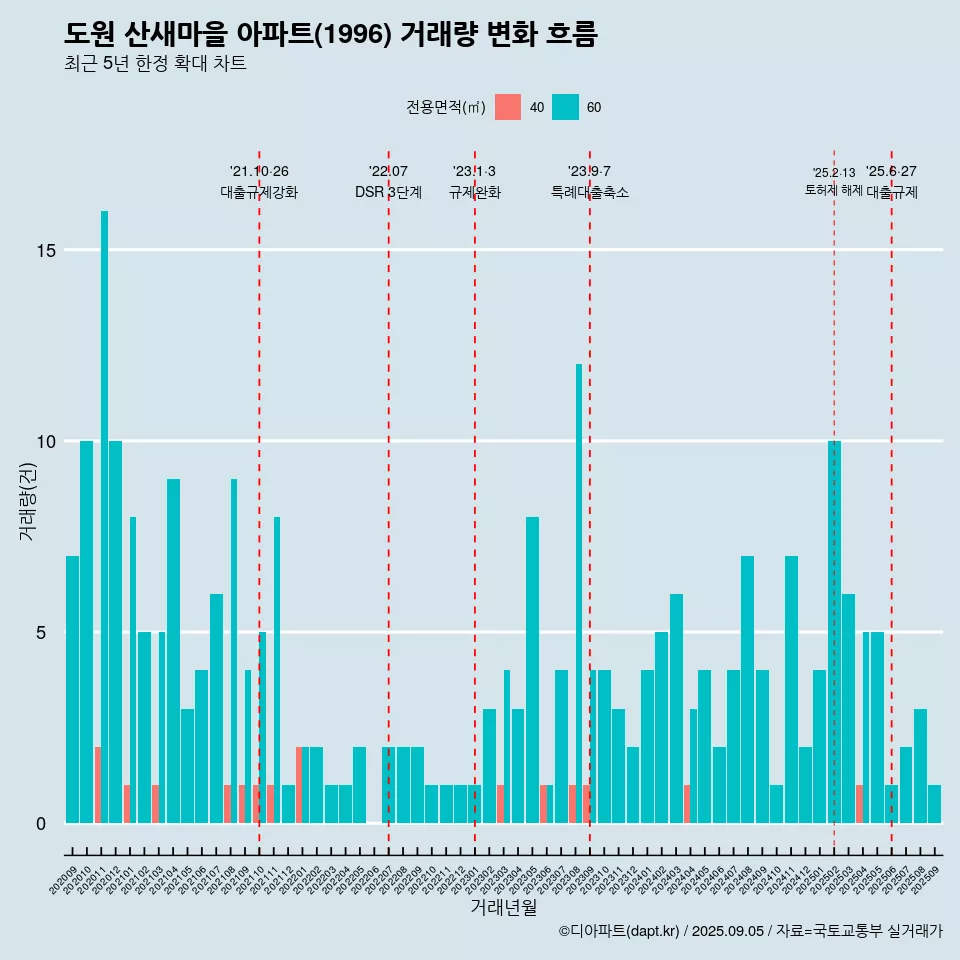 도원 산새마을 아파트(1996) 거래량 변화 흐름