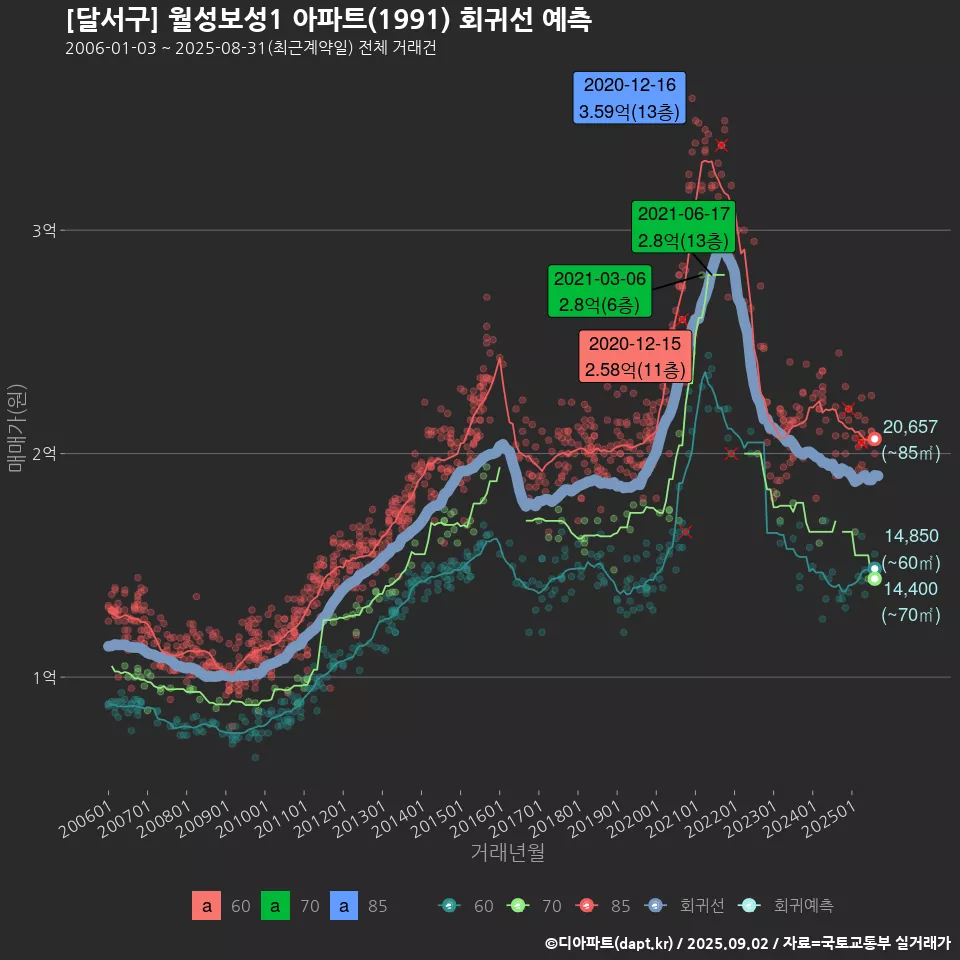 [달서구] 월성보성1 아파트(1991) 회귀선 예측