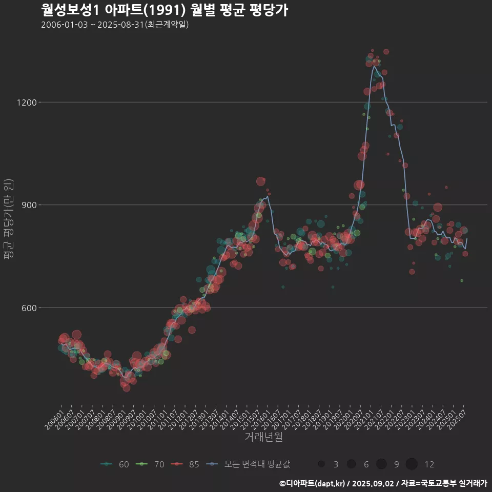 월성보성1 아파트(1991) 월별 평균 평당가