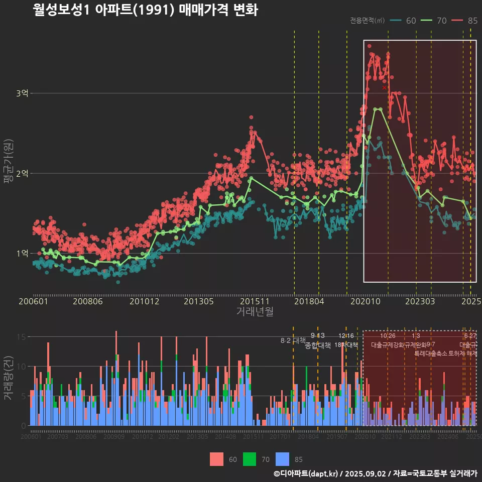 월성보성1 아파트(1991) 매매가격 변화