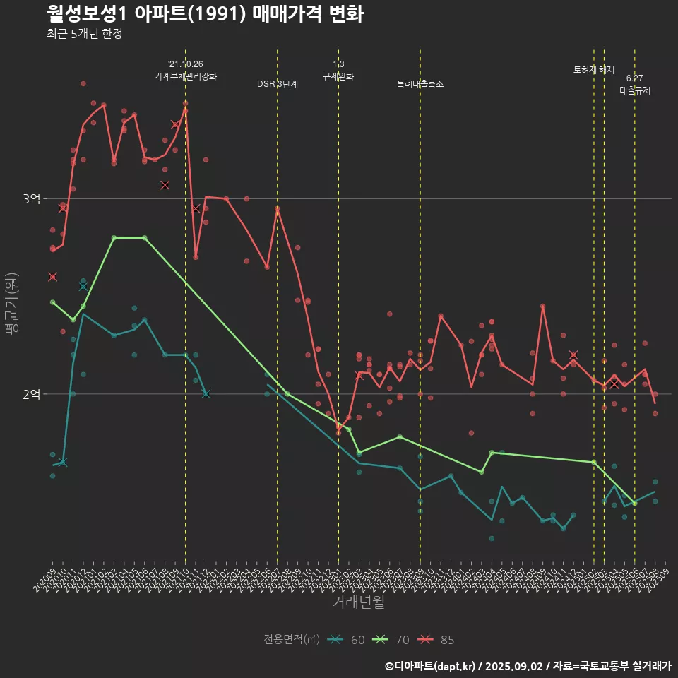 월성보성1 아파트(1991) 매매가격 변화